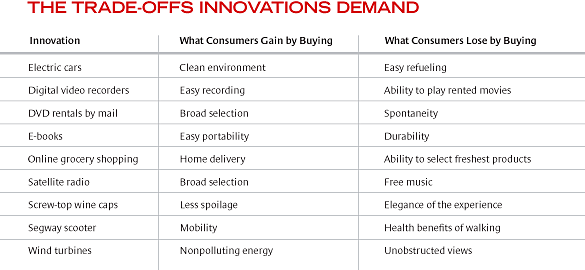 Изменение поведения пользователей ради инновационных решений &copy; John T. Gourville